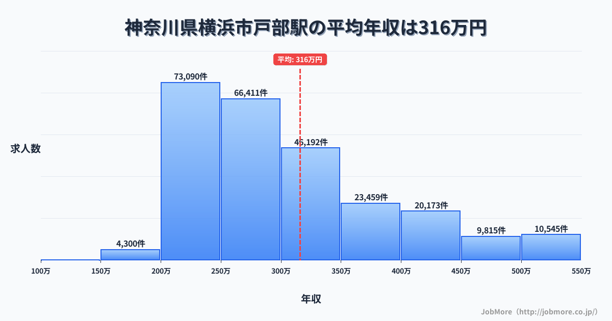 神奈川県横浜市戸部駅周辺の平均年収は282万円です。中央値は268万円、最頻値は200万円〜250万円です。