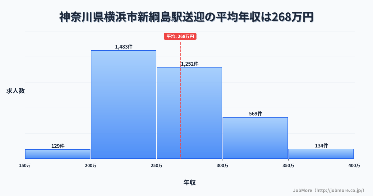 神奈川県横浜市新綱島駅周辺の送迎の平均年収は267万円です。中央値は255万円、最頻値は200万円〜250万円です。