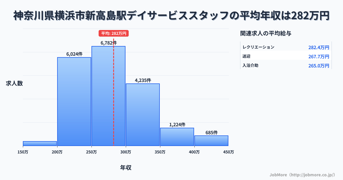 神奈川県横浜市新高島駅周辺のデイサービススタッフの平均年収は282万円です。中央値は273万円、最頻値は250万円〜300万円です。