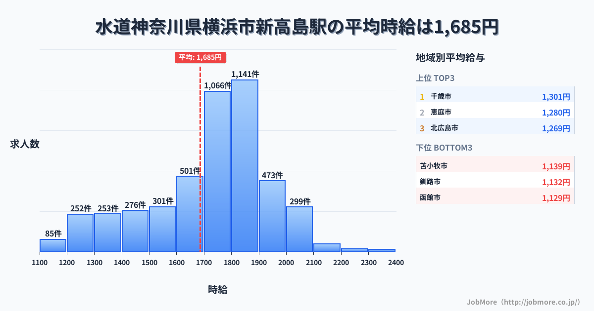 神奈川県横浜市新高島駅周辺の水道の平均時給は1,210円です。中央値は1,174円、最頻値は1,000円〜1,100円です。