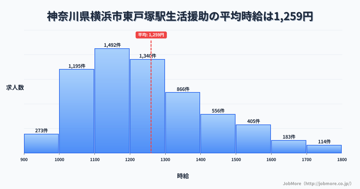 神奈川県横浜市戸塚駅周辺の生活援助の平均時給は1,259円です。中央値は1,200円、最頻値は1,100円〜1,200円です。