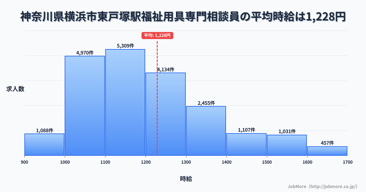 神奈川県横浜市戸塚駅周辺の福祉用具専門相談員の平均時給は1,227円です。中央値は1,175円、最頻値は1,100円〜1,200円です。