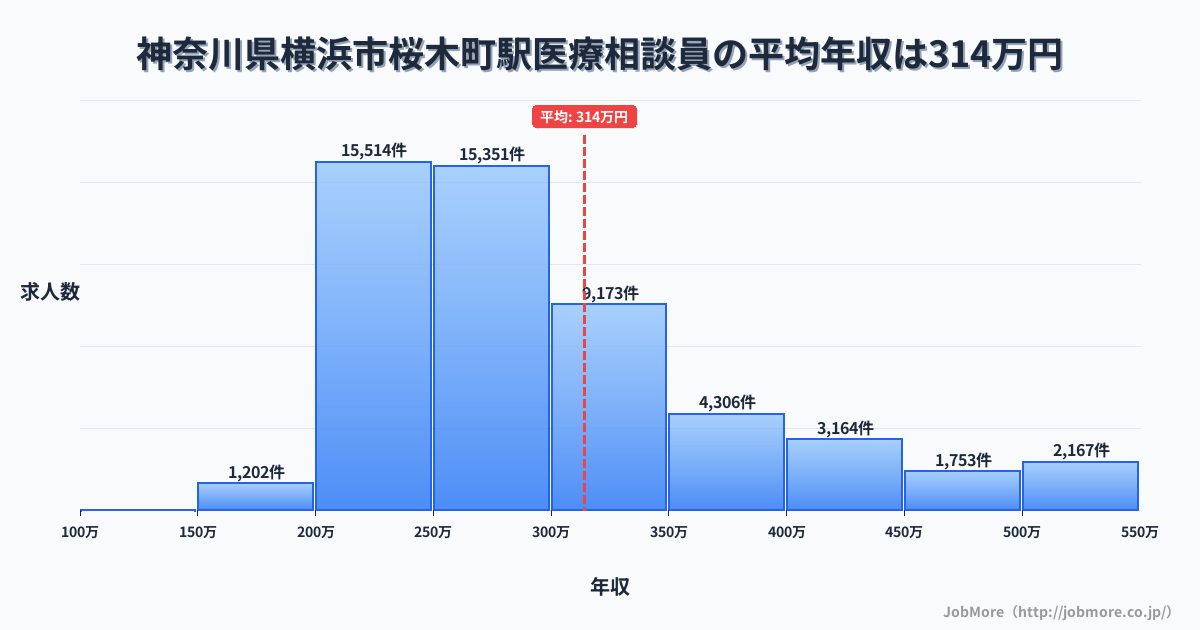 神奈川県横浜市桜木町駅周辺の医療相談員の平均年収は314万円です。中央値は280万円、最頻値は200万円〜250万円です。