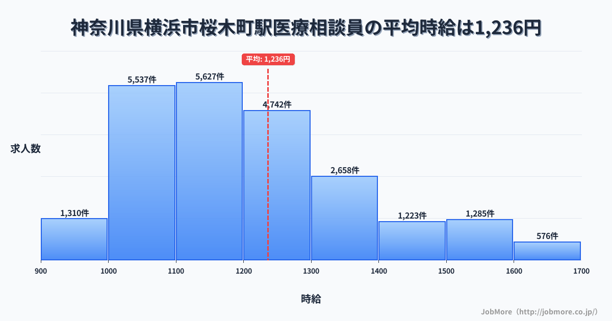 神奈川県横浜市桜木町駅周辺の医療相談員の平均時給は1,236円です。中央値は1,182円、最頻値は1,100円〜1,200円です。