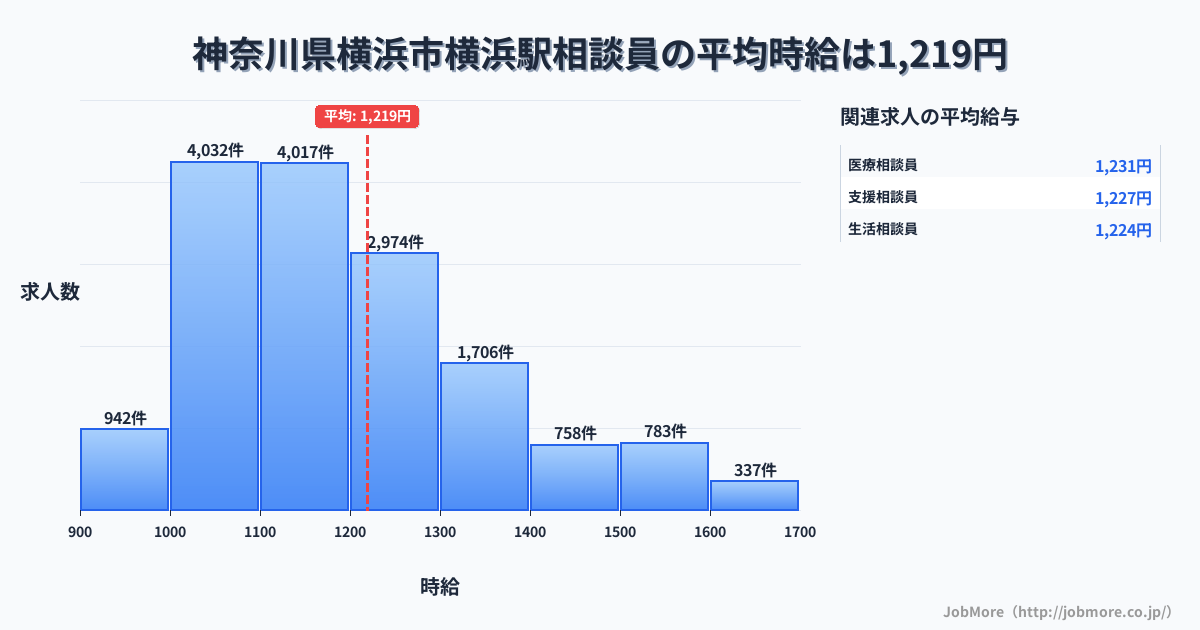 神奈川県横浜市横浜駅周辺の相談員の平均時給は1,219円です。中央値は1,165円、最頻値は1,000円〜1,100円です。
