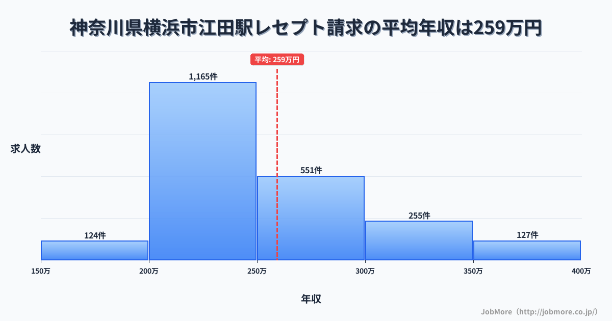 神奈川県横浜市江田駅周辺のレセプト請求の平均年収は259万円です。中央値は240万円、最頻値は200万円〜250万円です。