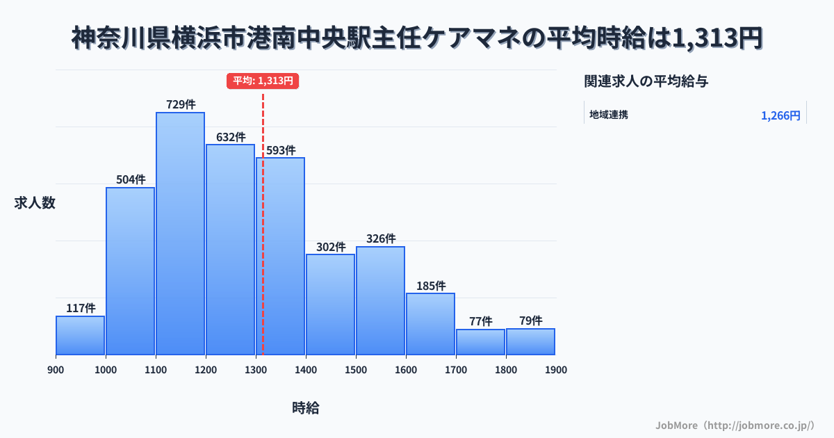 神奈川県横浜市港南中央駅周辺の主任ケアマネの平均時給は1,313円です。中央値は1,249円、最頻値は1,100円〜1,200円です。