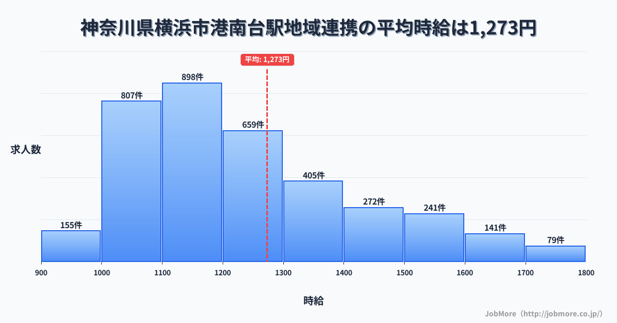 神奈川県横浜市港南台駅周辺の地域連携の平均時給は1,273円です。中央値は1,200円、最頻値は1,100円〜1,200円です。