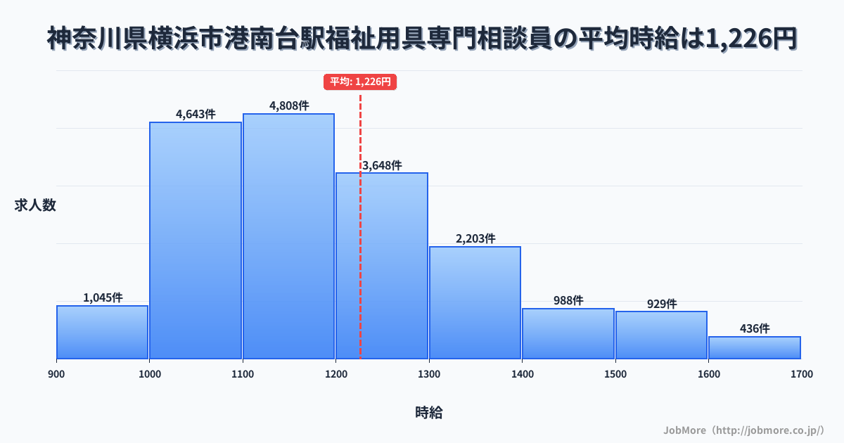 神奈川県横浜市港南台駅周辺の福祉用具専門相談員の平均時給は1,226円です。中央値は1,173円、最頻値は1,100円〜1,200円です。