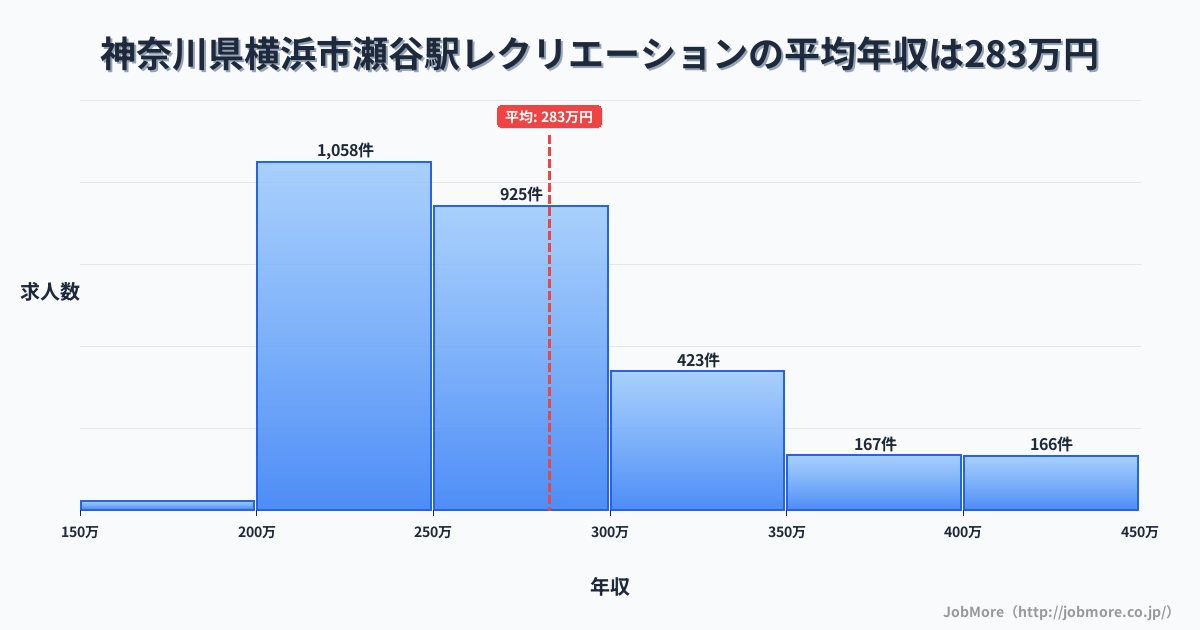 神奈川県横浜市瀬谷駅周辺のレクリエーションの平均年収は282万円です。中央値は262万円、最頻値は200万円〜250万円です。