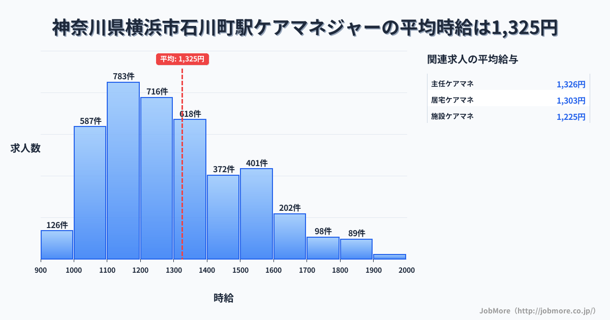 神奈川県横浜市石川町駅周辺のケアマネジャーの平均時給は1,325円です。中央値は1,254円、最頻値は1,100円〜1,200円です。