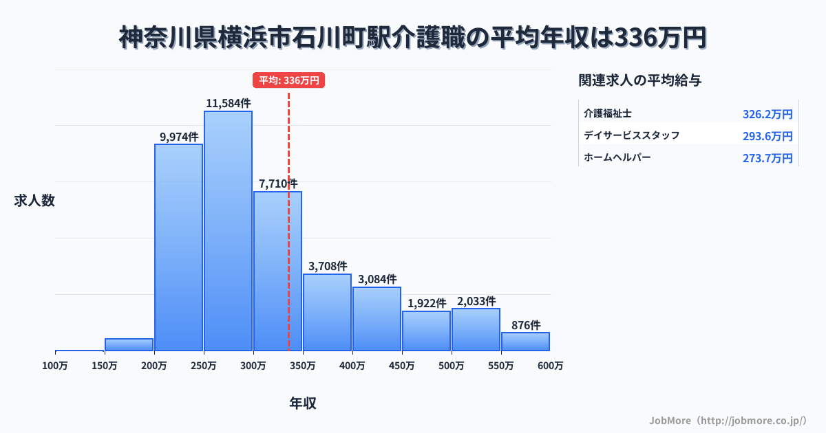 神奈川県横浜市石川町駅周辺の介護職の平均年収は336万円です。中央値は298万円、最頻値は250万円〜300万円です。