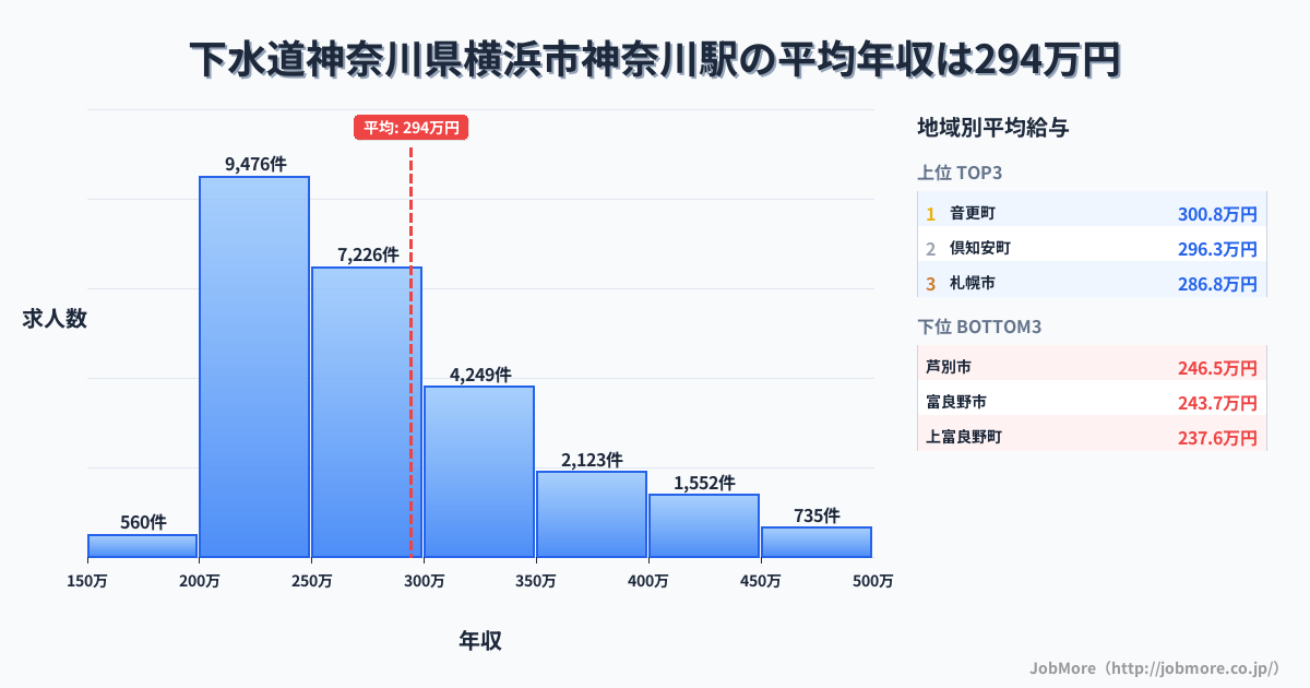 神奈川県横浜市神奈川駅周辺の下水道の平均年収は302万円です。中央値は282万円、最頻値は250万円〜300万円です。