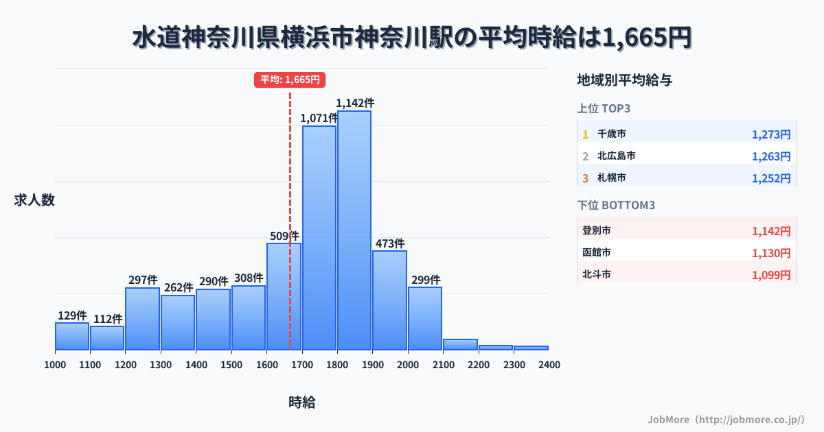 神奈川県横浜市神奈川駅周辺の水道の平均時給は1,373円です。中央値は1,242円、最頻値は1,100円〜1,200円です。