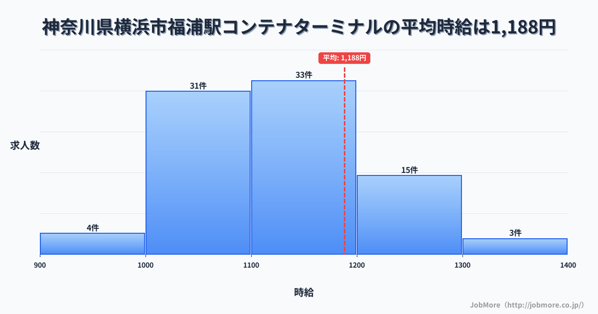神奈川県横浜市福浦駅周辺のコンテナターミナルの平均時給は1,188円です。中央値は1,131円、最頻値は1,100円〜1,200円です。