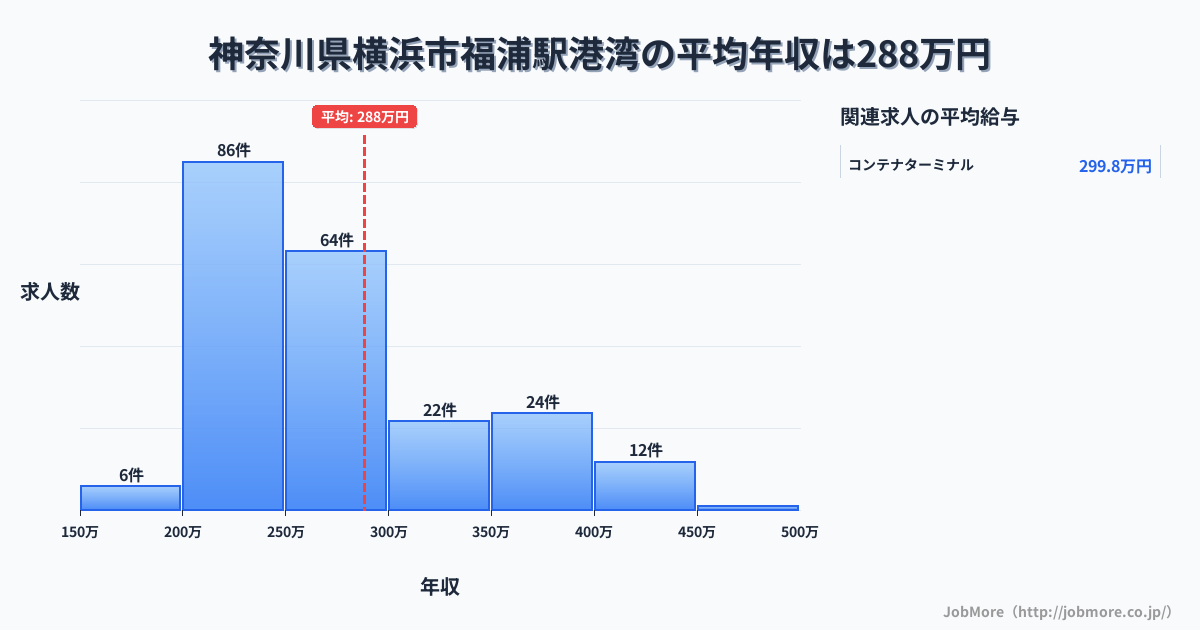 神奈川県横浜市福浦駅周辺の港湾の平均年収は400万円です。中央値は361万円、最頻値は250万円〜300万円です。