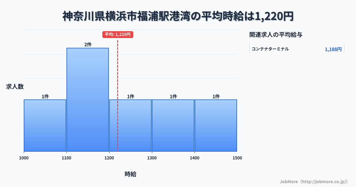 神奈川県横浜市福浦駅周辺の港湾の平均時給は1,301円です。中央値は1,384円、最頻値は1,100円〜1,200円です。