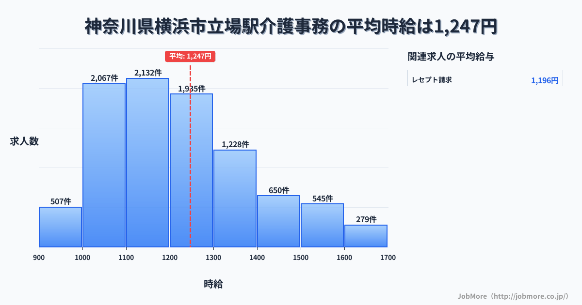 神奈川県横浜市立場駅周辺の介護事務の平均時給は1,247円です。中央値は1,194円、最頻値は1,100円〜1,200円です。