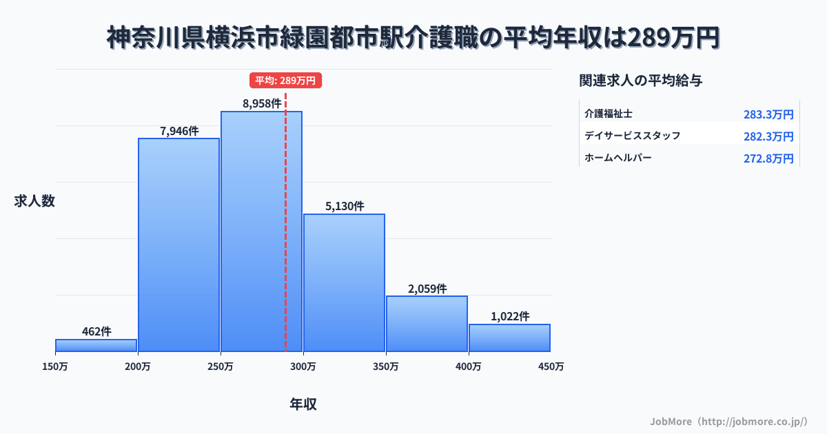 神奈川県横浜市緑園都市駅周辺の介護職の平均年収は289万円です。中央値は275万円、最頻値は250万円〜300万円です。