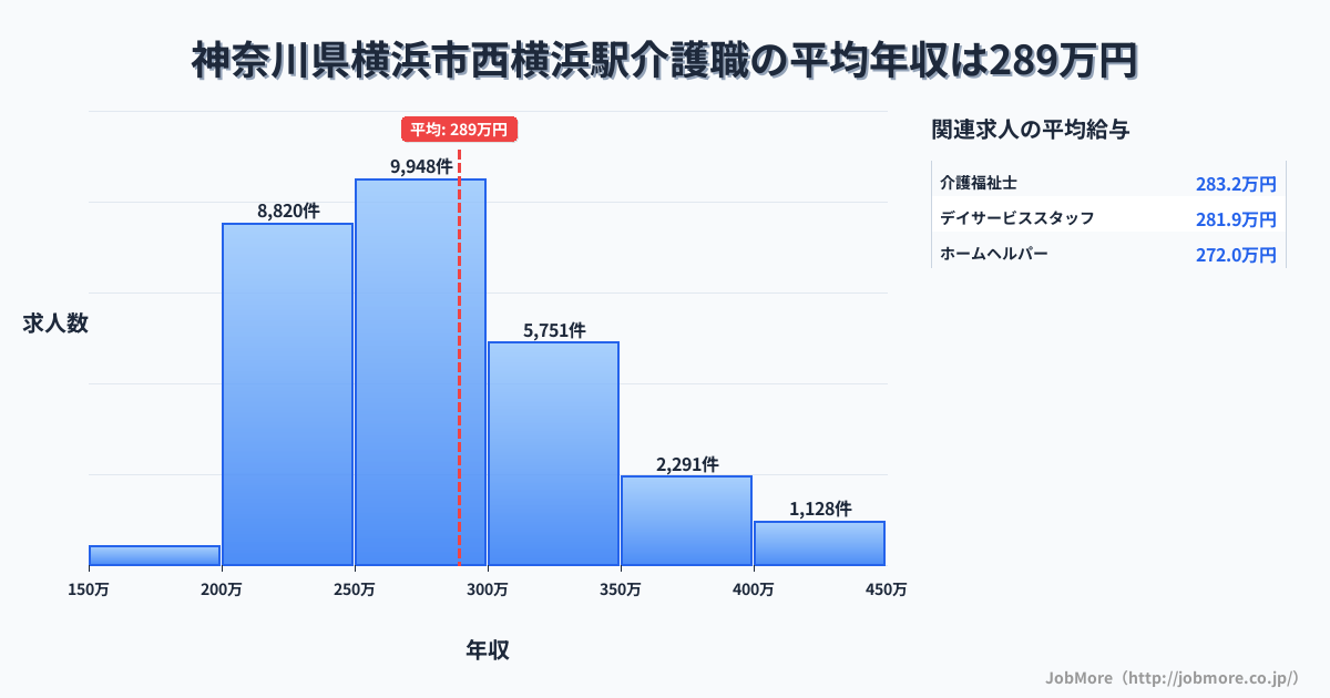 神奈川県横浜市西横浜駅周辺の介護職の平均年収は289万円です。中央値は275万円、最頻値は250万円〜300万円です。