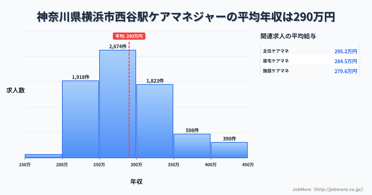 神奈川県横浜市西谷駅周辺のケアマネジャーの平均年収は290万円です。中央値は281万円、最頻値は250万円〜300万円です。