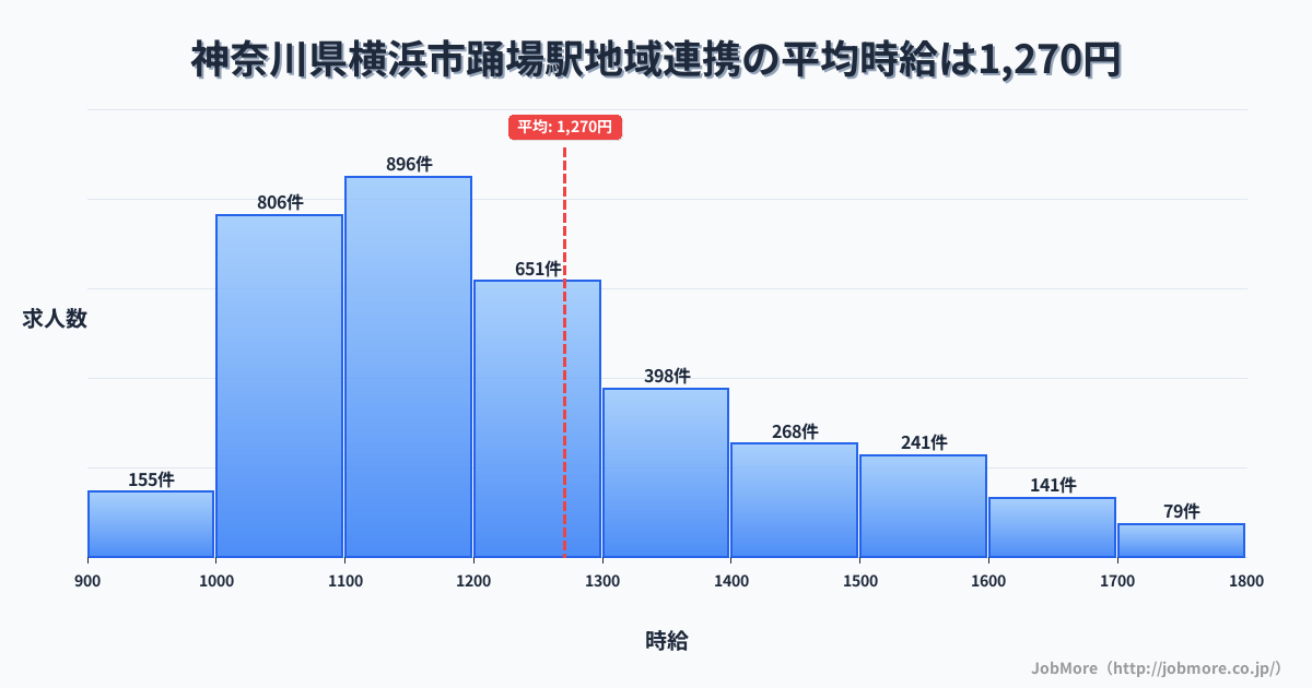 神奈川県横浜市踊場駅周辺の地域連携の平均時給は1,270円です。中央値は1,200円、最頻値は1,100円〜1,200円です。
