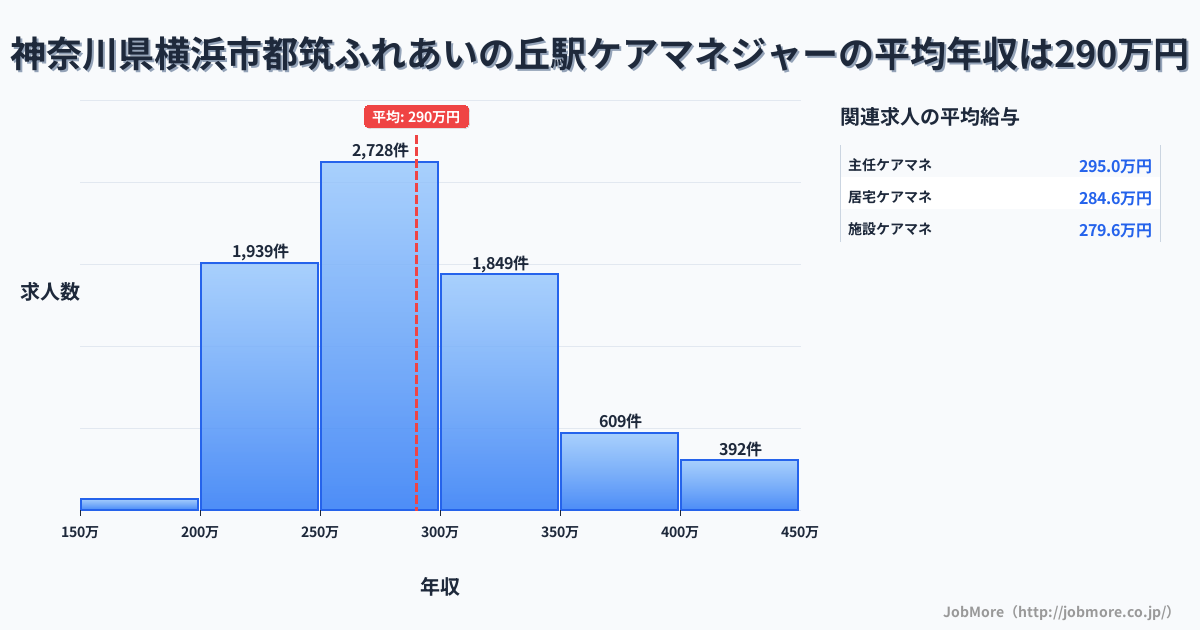 神奈川県横浜市都筑ふれあいの丘駅周辺のケアマネジャーの平均年収は290万円です。中央値は281万円、最頻値は250万円〜300万円です。