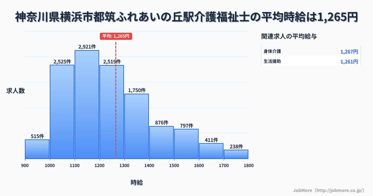 神奈川県横浜市都筑ふれあいの丘駅周辺の介護福祉士の平均時給は1,265円です。中央値は1,200円、最頻値は1,100円〜1,200円です。
