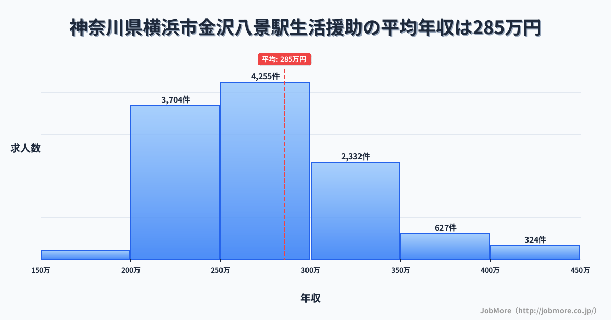 神奈川県横浜市金沢八景駅周辺の生活援助の平均年収は285万円です。中央値は271万円、最頻値は250万円〜300万円です。
