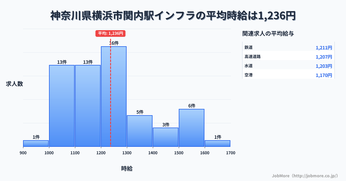 神奈川県横浜市関内駅周辺のインフラの平均時給は1,236円です。中央値は1,200円、最頻値は1,200円〜1,300円です。