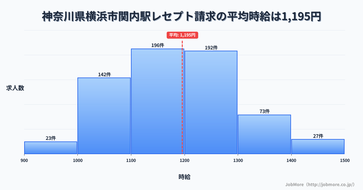 神奈川県横浜市関内駅周辺のレセプト請求の平均時給は1,196円です。中央値は1,182円、最頻値は1,100円〜1,200円です。