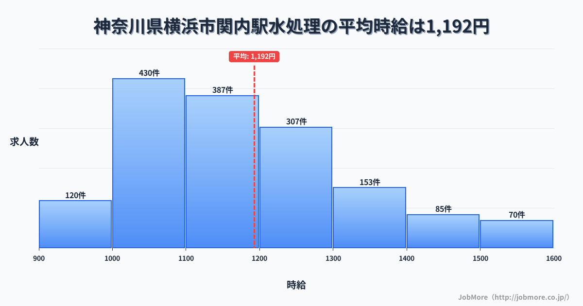 神奈川県横浜市関内駅周辺の水処理の平均時給は1,192円です。中央値は1,149円、最頻値は1,000円〜1,100円です。