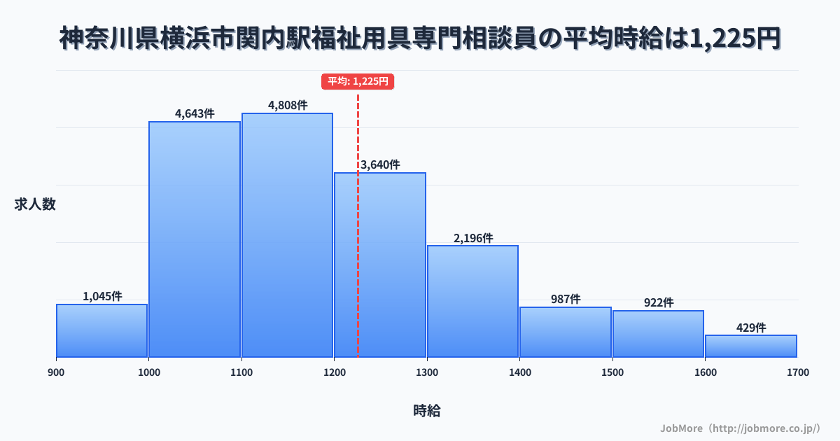 神奈川県横浜市関内駅周辺の福祉用具専門相談員の平均時給は1,225円です。中央値は1,172円、最頻値は1,100円〜1,200円です。
