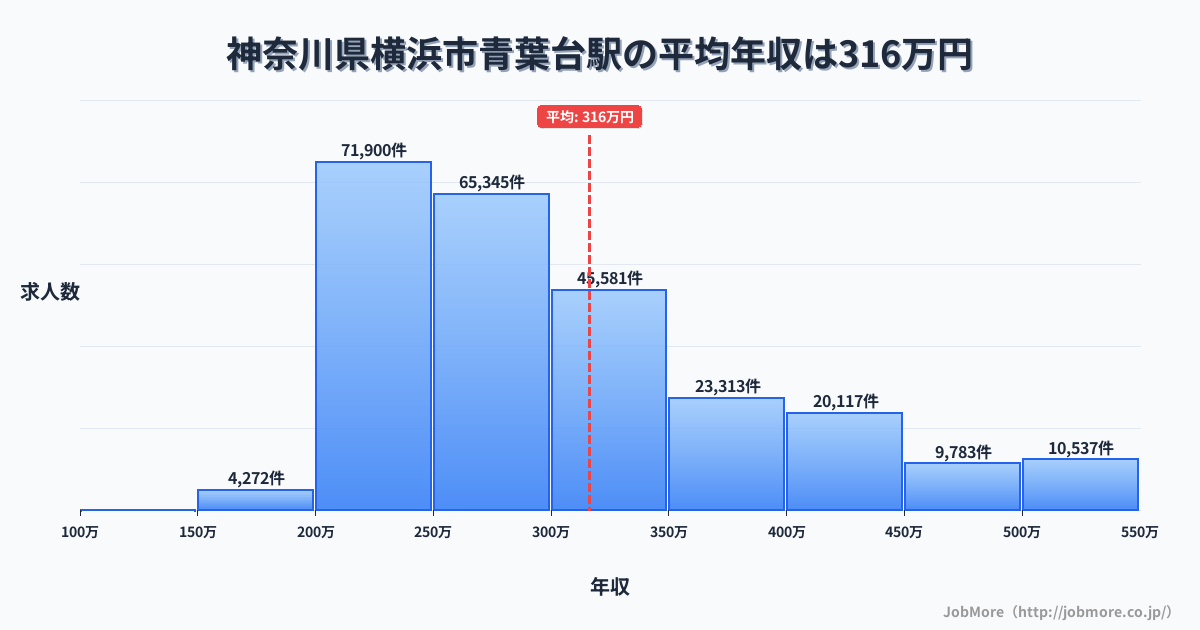 神奈川県横浜市青葉台駅周辺の平均年収は283万円です。中央値は269万円、最頻値は200万円〜250万円です。