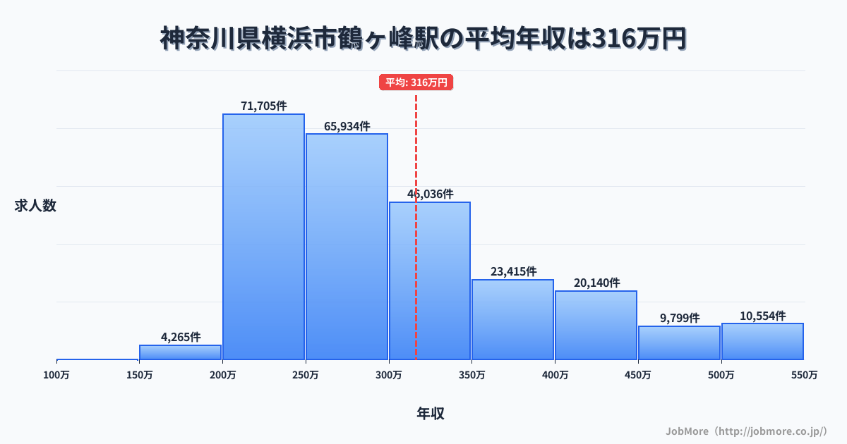 神奈川県横浜市鶴ヶ峰駅周辺の平均年収は283万円です。中央値は269万円、最頻値は200万円〜250万円です。