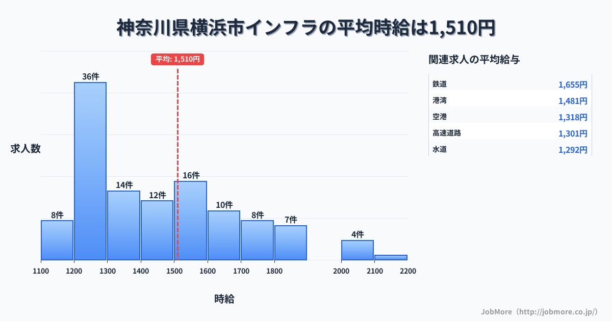 神奈川県 横浜市内のインフラの平均時給は1,682円です。中央値は1,600円、最頻値は1,600円〜1,700円です。