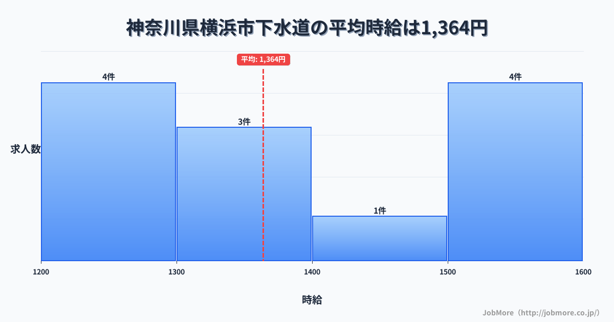 神奈川県 横浜市内の下水道の平均時給は1,500円です。中央値は1,500円、最頻値は1,500円〜1,600円です。