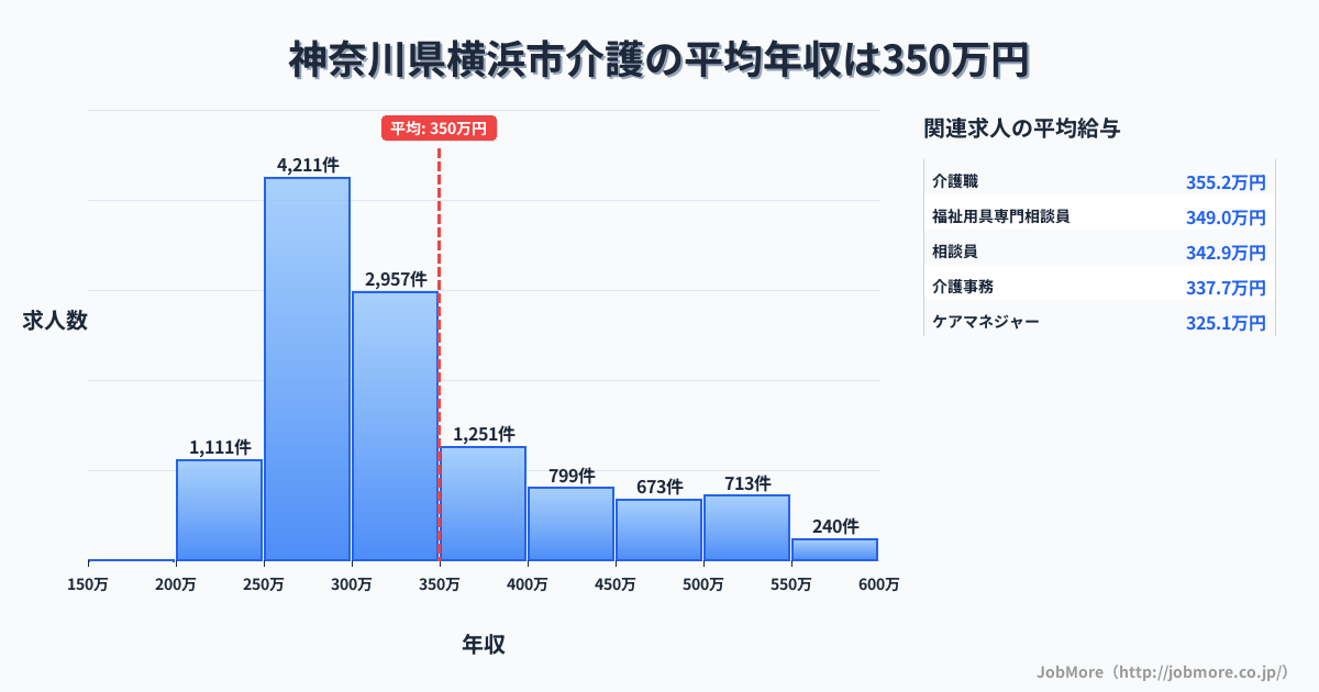 神奈川県 横浜市内の介護の平均年収は350万円です。中央値は310万円、最頻値は250万円〜300万円です。