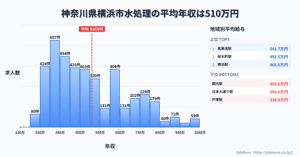 神奈川県 横浜市内の水処理の平均年収は510万円です。中央値は470万円、最頻値は300万円〜350万円です。