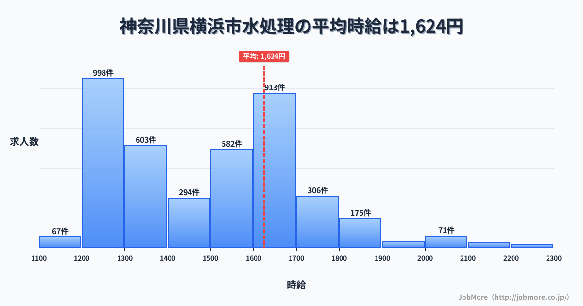 神奈川県 横浜市内の水処理の平均時給は1,624円です。中央値は1,500円、最頻値は1,200円〜1,300円です。