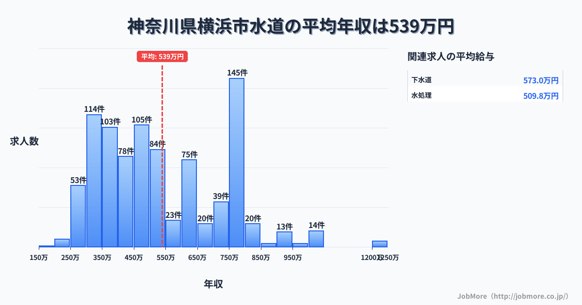 神奈川県 横浜市内の水道の平均年収は539万円です。中央値は492万円、最頻値は750万円〜800万円です。