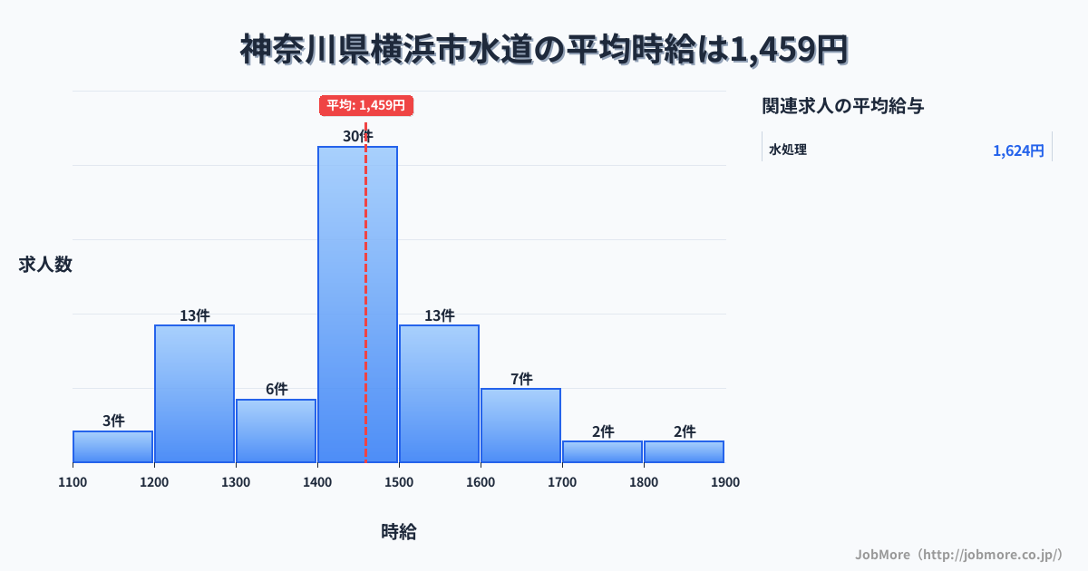 神奈川県 横浜市内の水道の平均時給は1,459円です。中央値は1,400円、最頻値は1,400円〜1,500円です。