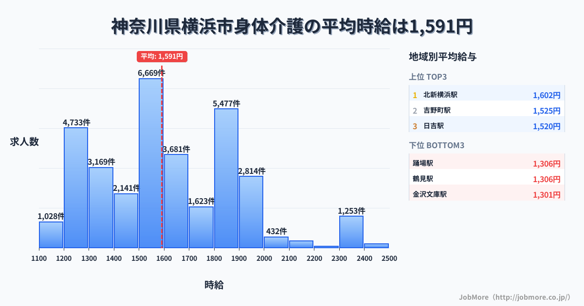 神奈川県 横浜市内の身体介護の平均時給は1,590円です。中央値は1,546円、最頻値は1,500円〜1,600円です。