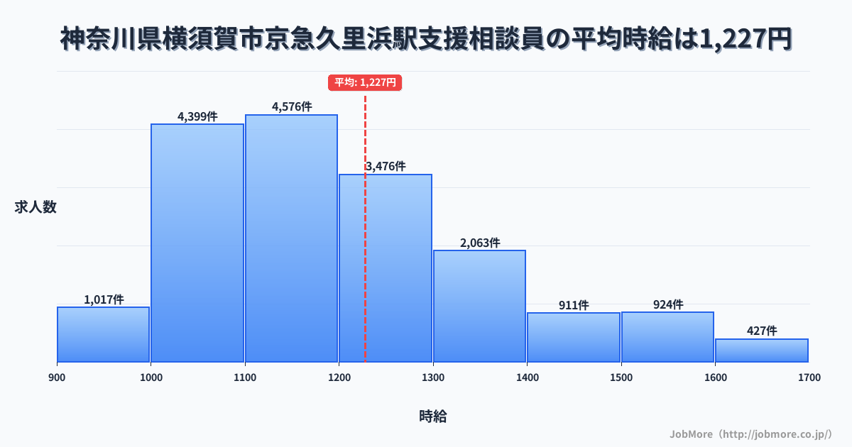 神奈川県横須賀市京急久里浜駅周辺の支援相談員の平均時給は1,227円です。中央値は1,173円、最頻値は1,100円〜1,200円です。