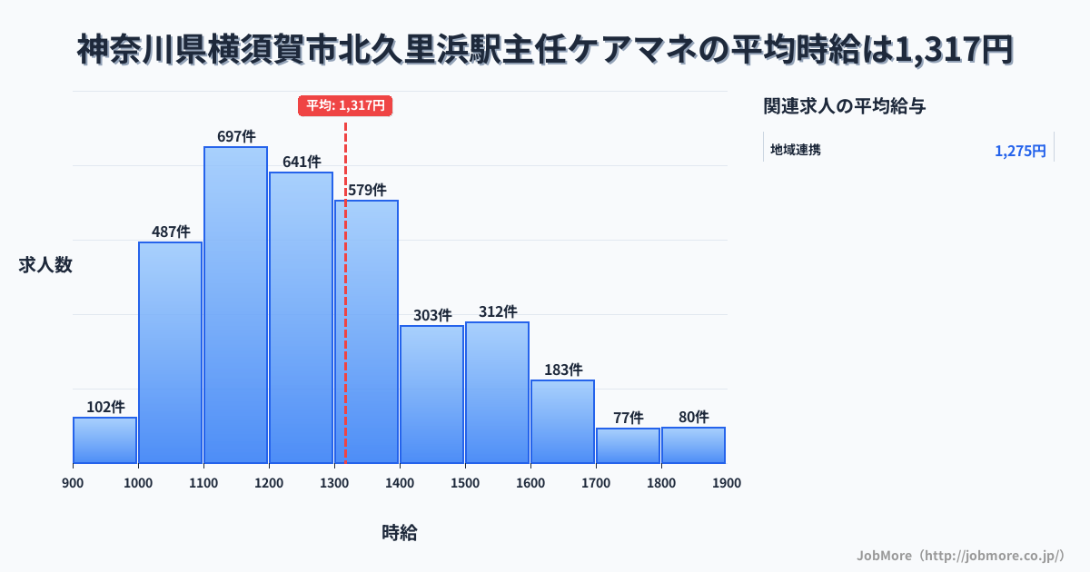 神奈川県横須賀市北久里浜駅周辺の主任ケアマネの平均時給は1,315円です。中央値は1,250円、最頻値は1,100円〜1,200円です。