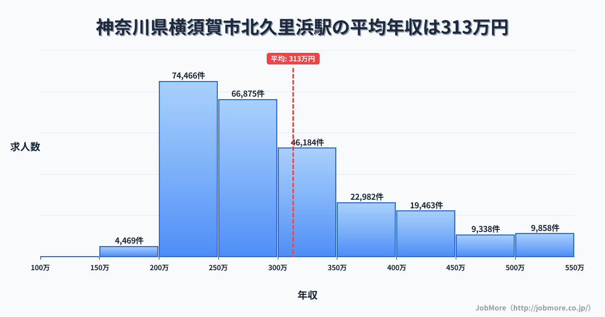 神奈川県横須賀市北久里浜駅周辺の平均年収は283万円です。中央値は268万円、最頻値は200万円〜250万円です。