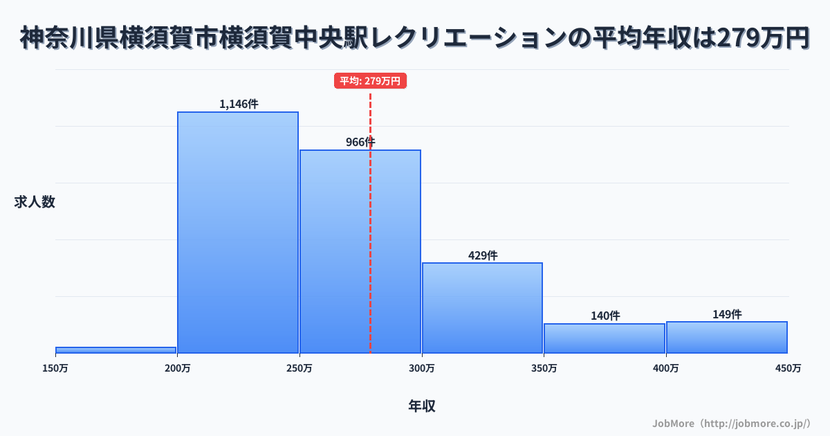 神奈川県横須賀市横須賀中央駅周辺のレクリエーションの平均年収は278万円です。中央値は259万円、最頻値は200万円〜250万円です。