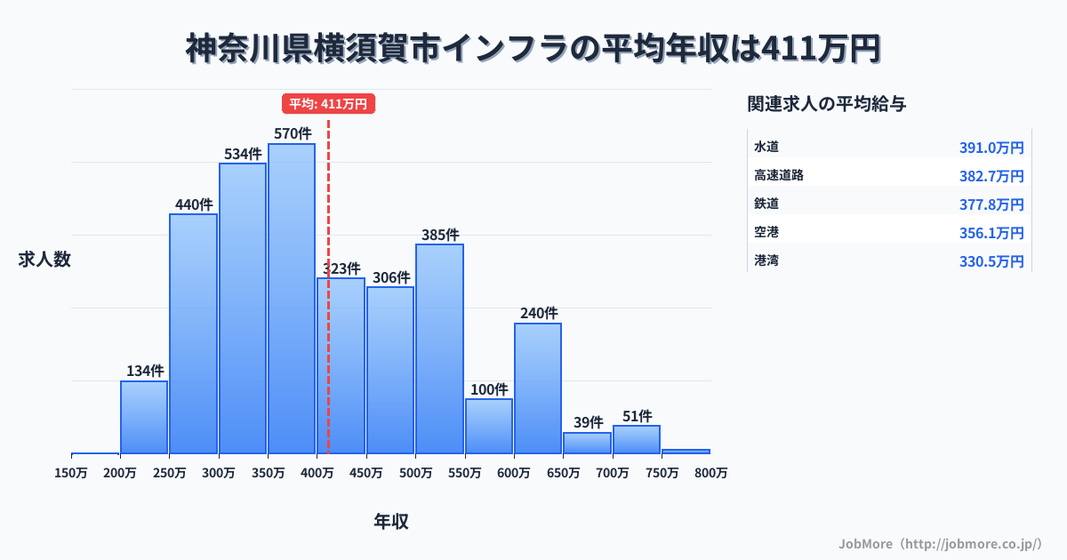 神奈川県 横須賀市内のインフラの平均年収は645万円です。中央値は600万円、最頻値は600万円〜650万円です。