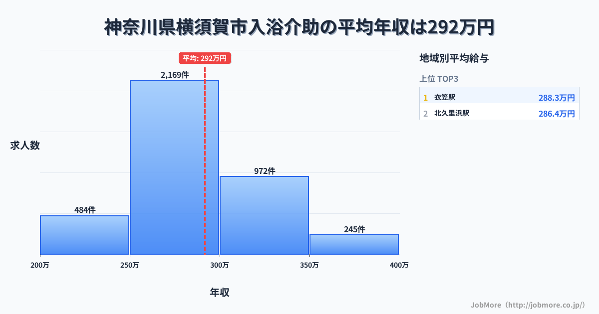 神奈川県 横須賀市内の入浴介助の平均年収は292万円です。中央値は283万円、最頻値は250万円〜300万円です。