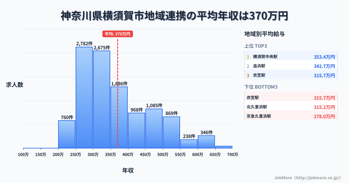 神奈川県 横須賀市内の地域連携の平均年収は370万円です。中央値は337万円、最頻値は250万円〜300万円です。